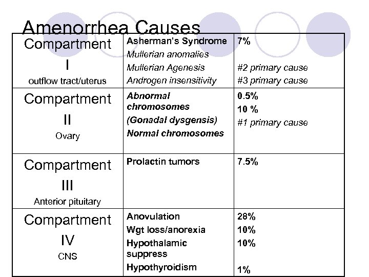 Amenorrhea. Asherman’s Syndrome Causes Compartment I outflow tract/uterus Compartment II Ovary Compartment III Mullerian