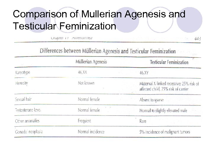 Comparison of Mullerian Agenesis and Testicular Feminization 