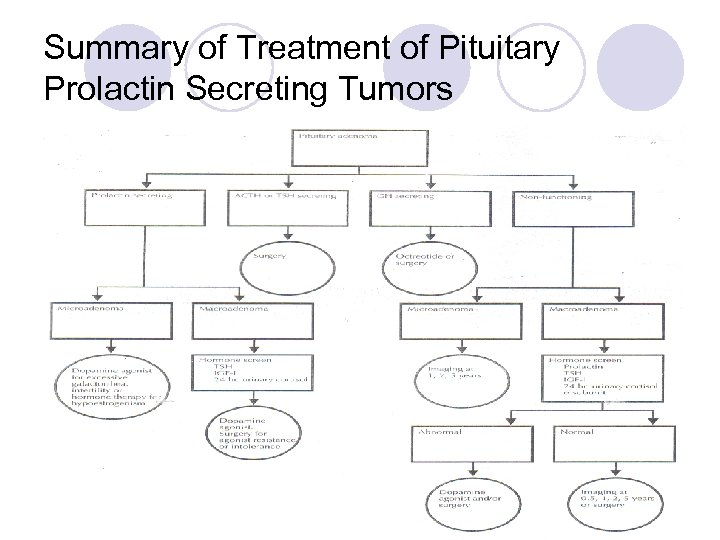 Summary of Treatment of Pituitary Prolactin Secreting Tumors 