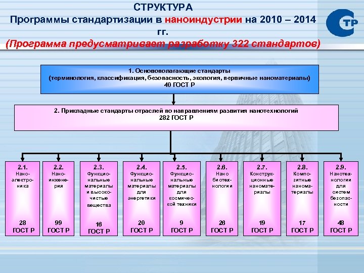 СТРУКТУРА Программы стандартизации в наноиндустрии на 2010 – 2014 гг. (Программа предусматривает разработку 322