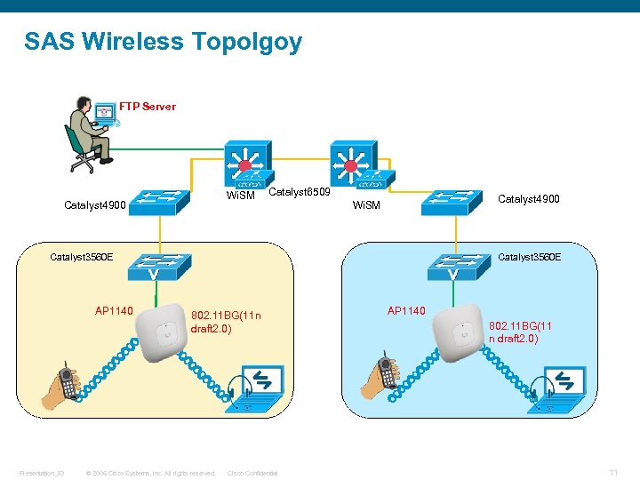 SAS Wireless Topolgoy FTP Server Wi. SM Catalyst 4900 Catalyst 6509 Catalyst 4900 Wi.