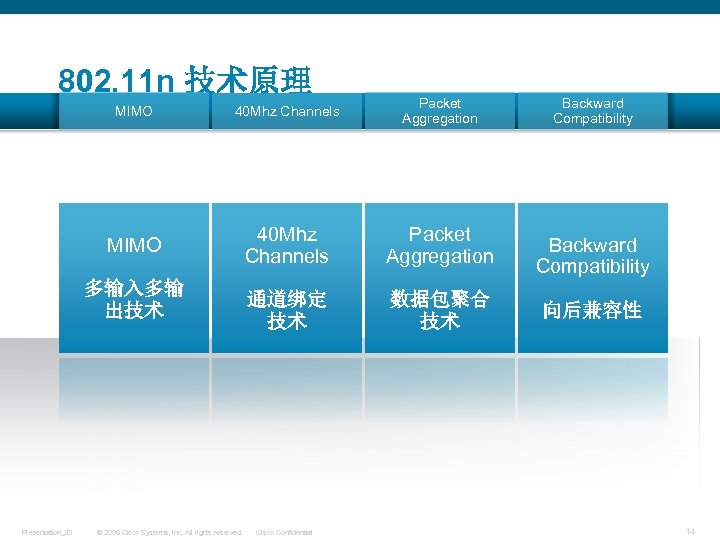 802. 11 n 技术原理 MIMO 40 Mhz Channels Packet Aggregation 通道绑定 技术 数据包聚合 技术