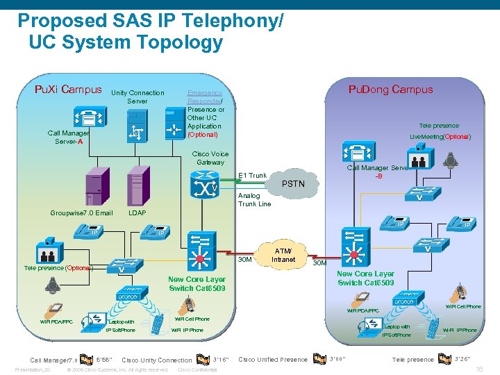 Proposed SAS IP Telephony/ UC System Topology Pu. Xi Campus Unity Connection Server Pu.