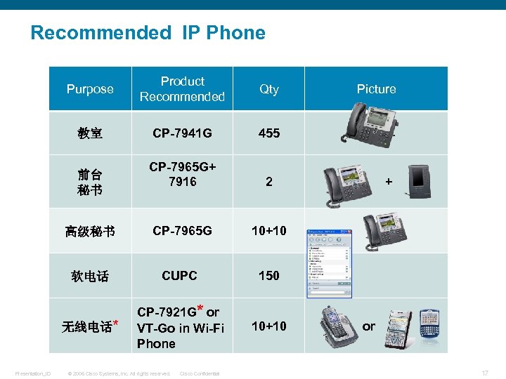 Recommended IP Phone Purpose Product Recommended Qty 教室 CP-7941 G 455 CP-7965 G+ 7916