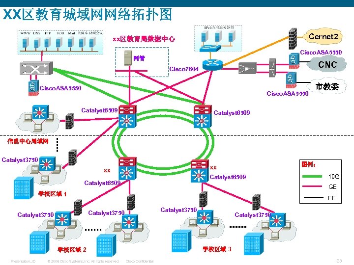 XX区教育城域网网络拓扑图 Cernet 2 xx区教育局数据中心 Cisco. ASA 5550 网管 CNC Cisco 7604 Cisco. ASA 5550
