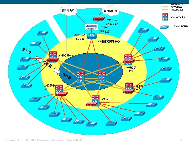 教育网出口 100 MBase-TX 1000 MBase 10000 MBase 电信网出口 Cisco 6500系列 中软 4120 （原有设备） F