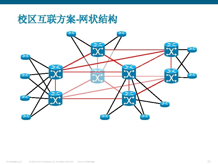 校区互联方案-网状结构 Presentation_ID © 2006 Cisco Systems, Inc. All rights reserved. Cisco Confidential 28 