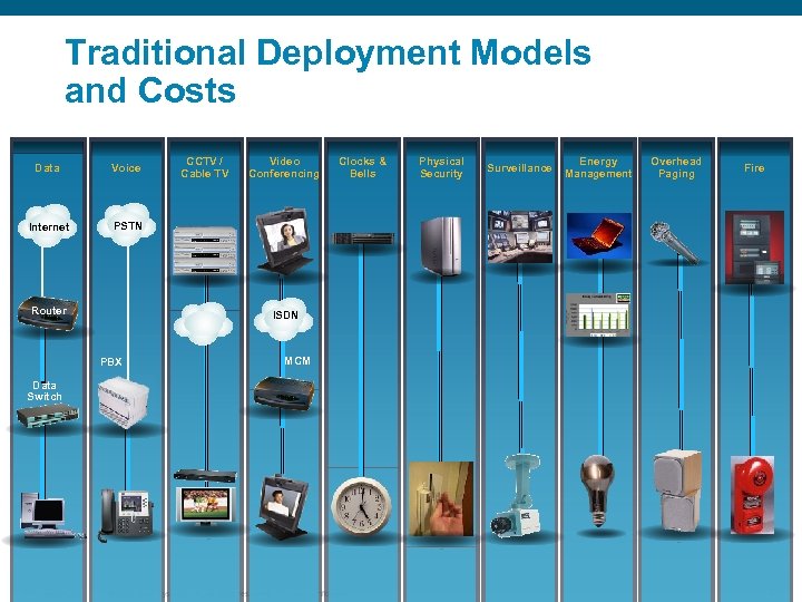 Traditional Deployment Models and Costs Data Voice Internet CCTV / Cable TV Video Conferencing