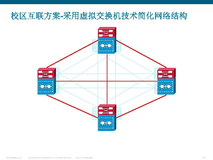 校区互联方案-采用虚拟交换机技术简化网络结构 Presentation_ID © 2006 Cisco Systems, Inc. All rights reserved. Cisco Confidential 31 