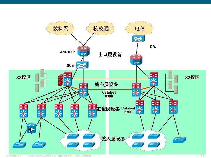 教科网 校校通 电信 DR. ASR 1002 出口层设备 SCE xx校区 核心层设备 Catalyst 6500 汇聚层设备 Catalyst