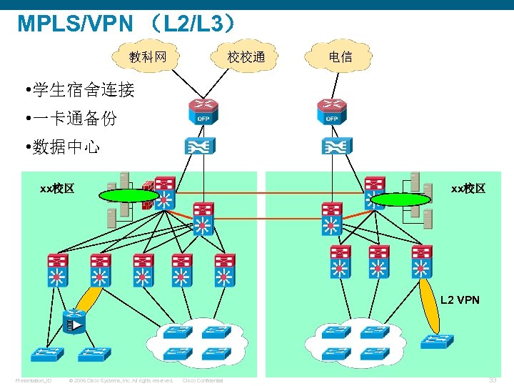 MPLS/VPN （L 2/L 3） 教科网 校校通 电信 • 学生宿舍连接 • 一卡通备份 • 数据中心 xx校区