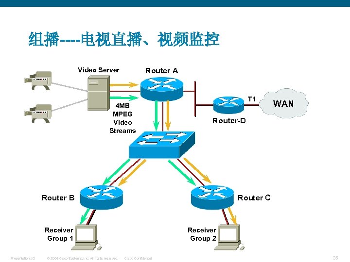 组播----电视直播、视频监控 Router A Video Server 4 MB MPEG Video Streams T 1 Router-D Router
