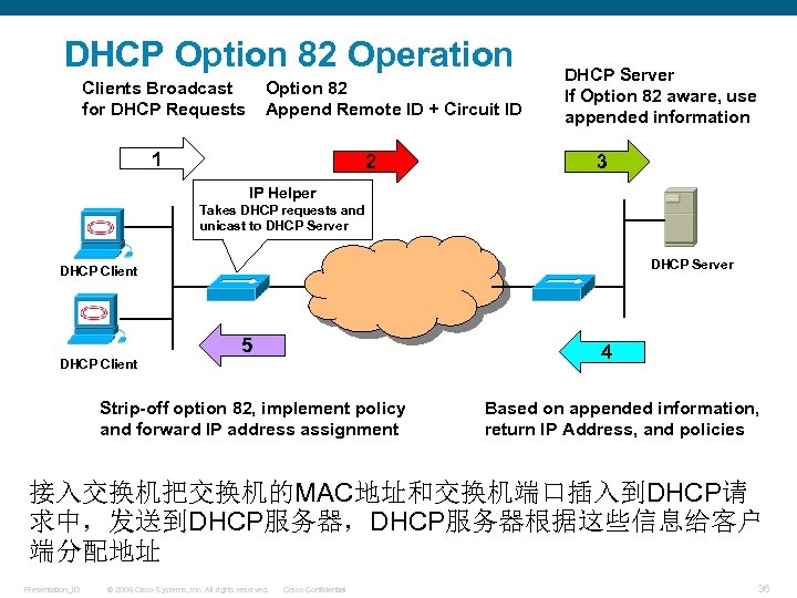 DHCP Option 82 Operation Clients Broadcast for DHCP Requests Option 82 Append Remote ID