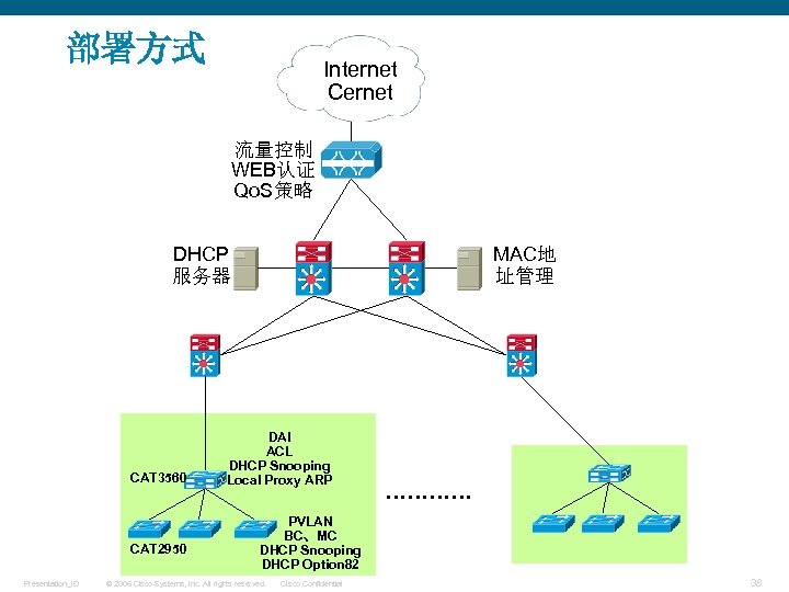 部署方式 Internet Cernet 流量控制 WEB认证 Qo. S策略 DHCP 服务器 CAT 3560 CAT 2950 Presentation_ID