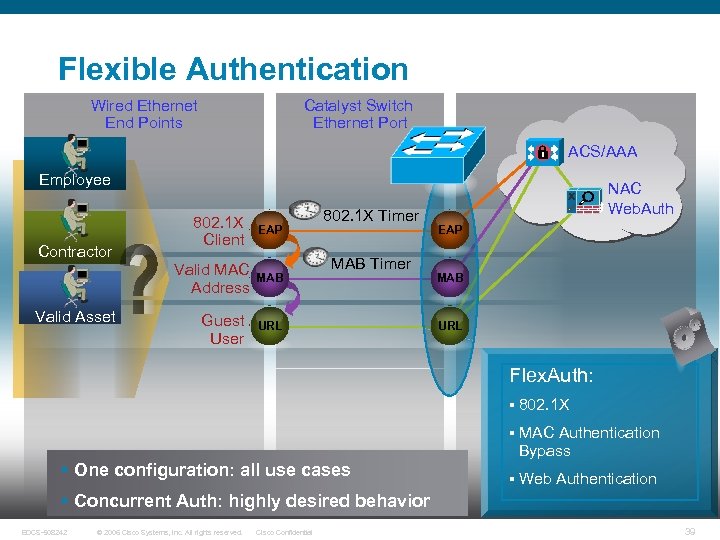 Flexible Authentication Wired Ethernet End Points Catalyst Switch Ethernet Port ACS/AAA Employee Contractor 802.