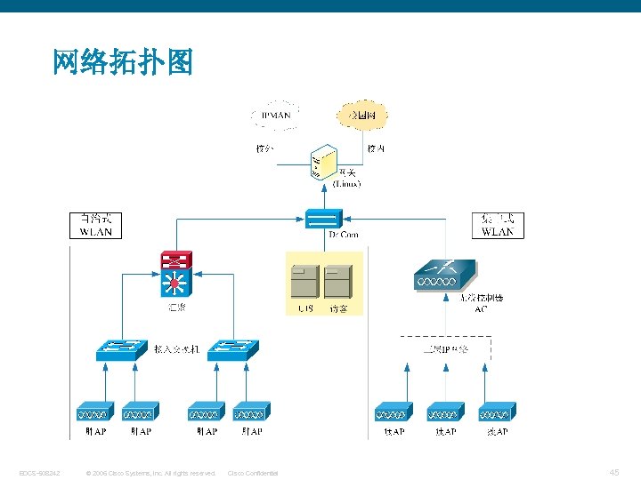 网络拓扑图 EDCS-508242 © 2006 Cisco Systems, Inc. All rights reserved. Cisco Confidential 45 