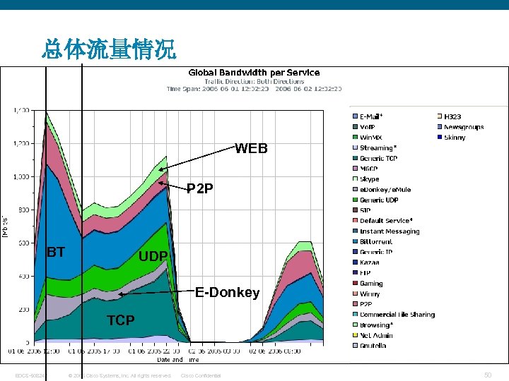 总体流量情况 WEB P 2 P BT UDP E-Donkey TCP EDCS-508242 © 2006 Cisco Systems,