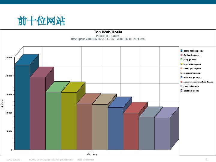 前十位网站 EDCS-508242 © 2006 Cisco Systems, Inc. All rights reserved. Cisco Confidential 51 