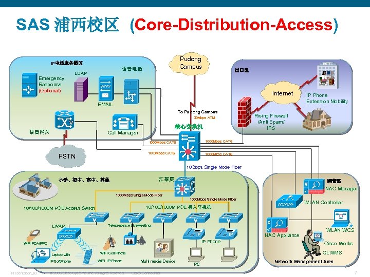 SAS 浦西校区 (Core-Distribution-Access) IP电话服务器区 Emergency Response (Optional) Pudong Campus 语音电话 LDAP 出口区 Internet EMAIL