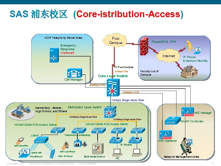 SAS 浦东校区 (Core-istribution-Access) Puxi Campus UC/IP Telephony Server Area Emergency Response (Optional) Firewall/SSL VPN
