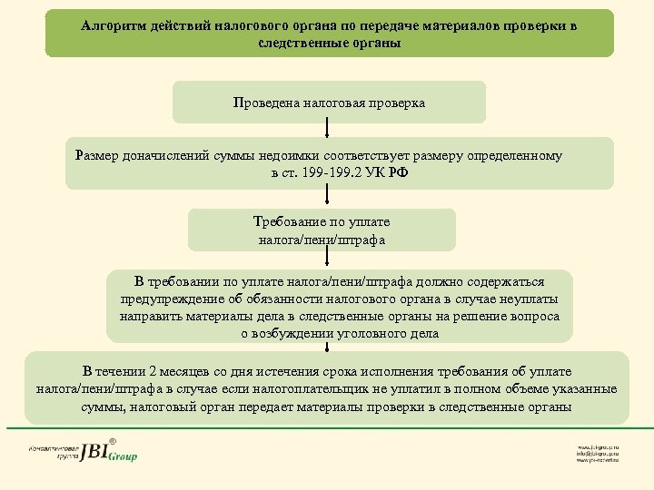 Проведение камеральной налоговой. Алгоритм действий налогового органа. Алгоритм налоговой проверки. Алгоритм проведения камеральной налоговой проверки. Результаты выездной налоговой проверки.