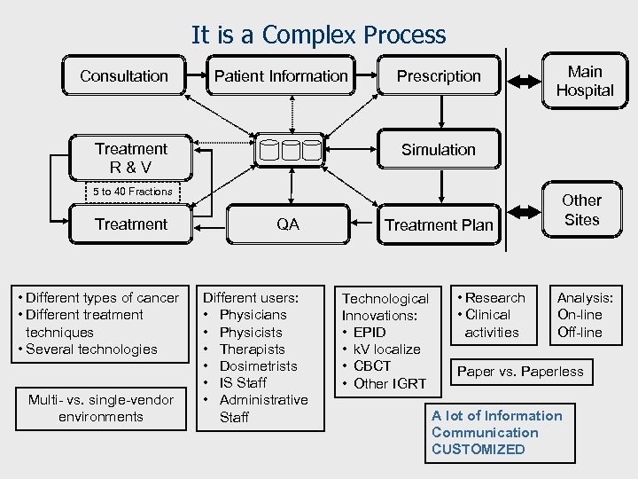 It is a Complex Process Consultation Patient Information Treatment R&V Prescription Simulation 5 to