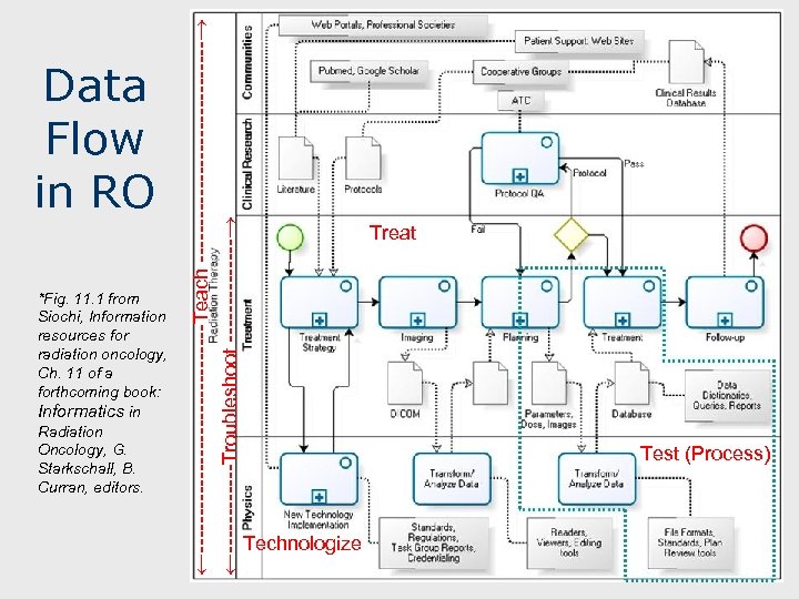 *Fig. 11. 1 from Siochi, Information resources for radiation oncology, Ch. 11 of a