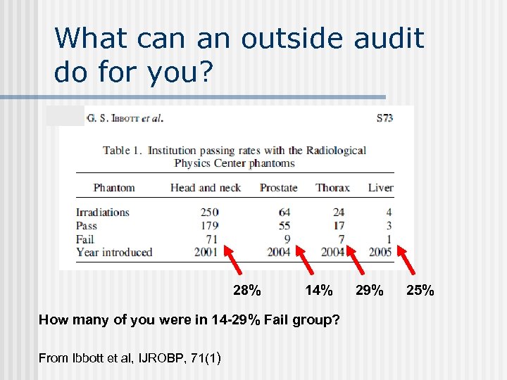 What can an outside audit do for you? 28% 14% How many of you
