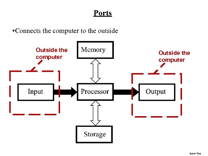 Ports • Connects the computer to the outside Outside the computer James Tam 