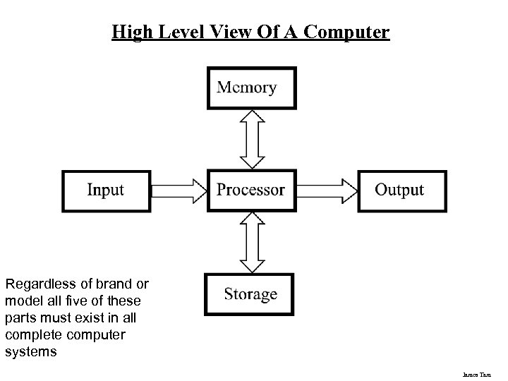 High Level View Of A Computer Regardless of brand or model all five of