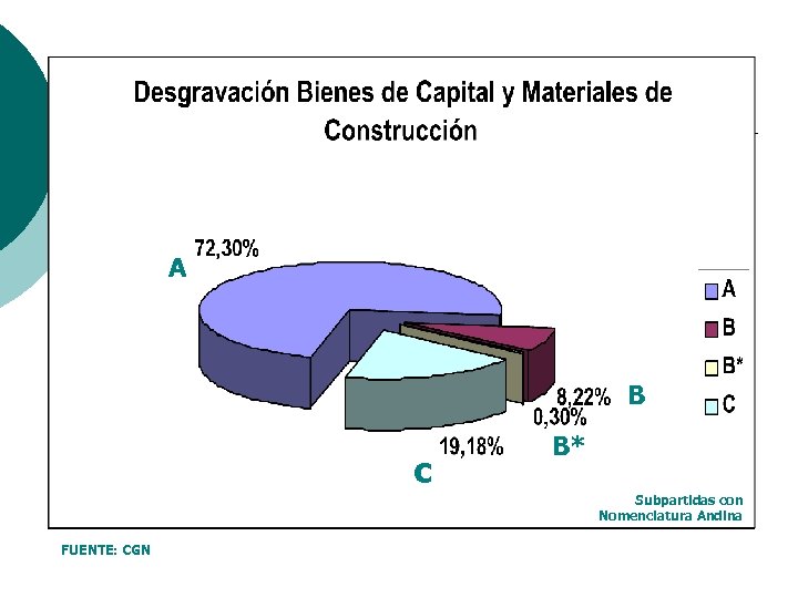A B c B* Subpartidas con Nomenclatura Andina FUENTE: CGN 