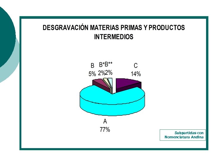 Subpartidas con Nomenclatura Andina 