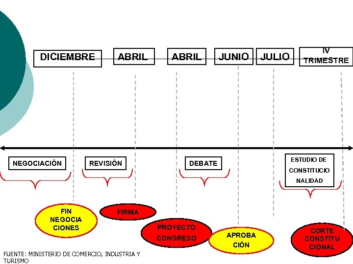 DICIEMBRE NEGOCIACIÓN ABRIL REVISIÓN ABRIL JUNIO JULIO IV TRIMESTRE ESTUDIO DE DEBATE CONSTITUCIO NALIDAD