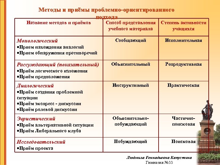 Технологиях методах приемах средствах обучения. Методы и приемы. Приемы проблемного метода. Проблемно ориентированный подход алгоритм. Подход метод прием.