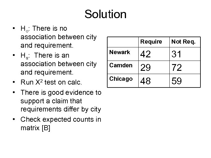 Solution • Ho: There is no association between city and requirement. • Ha: There