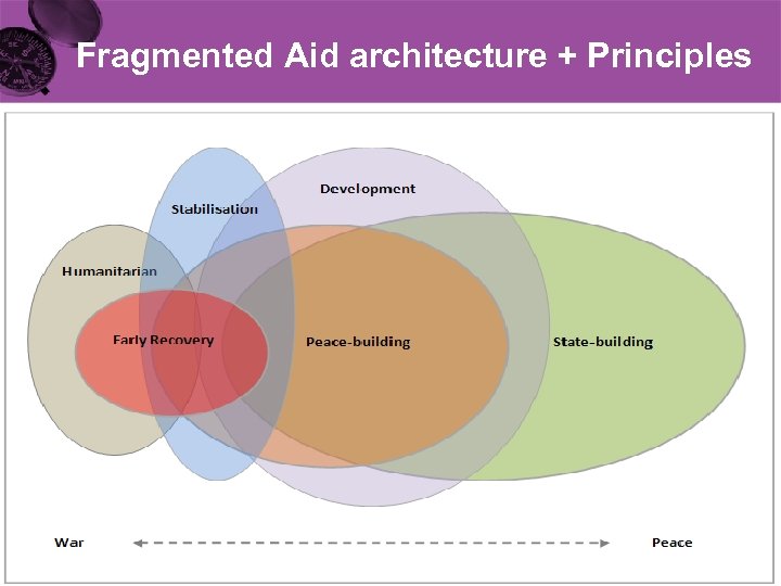 Fragmented Aid architecture + Principles 