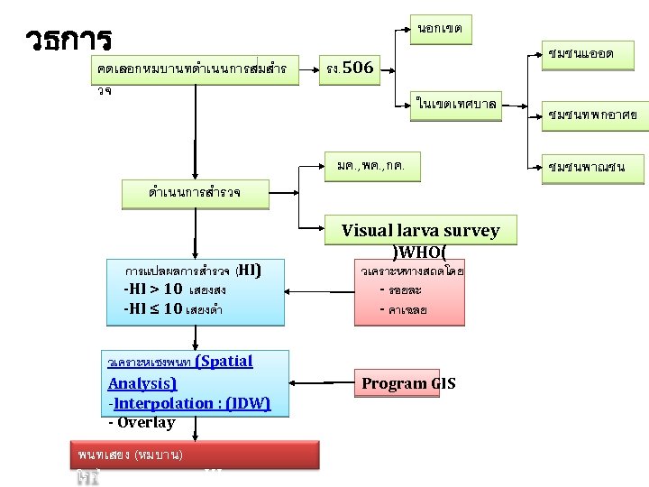 วธการ นอกเขต คดเลอกหมบานทดำเนนการสมสำร วจ ชมชนแออด รง. 506 ในเขตเทศบาล มค. , พค. , กค. ดำเนนการสำรวจ