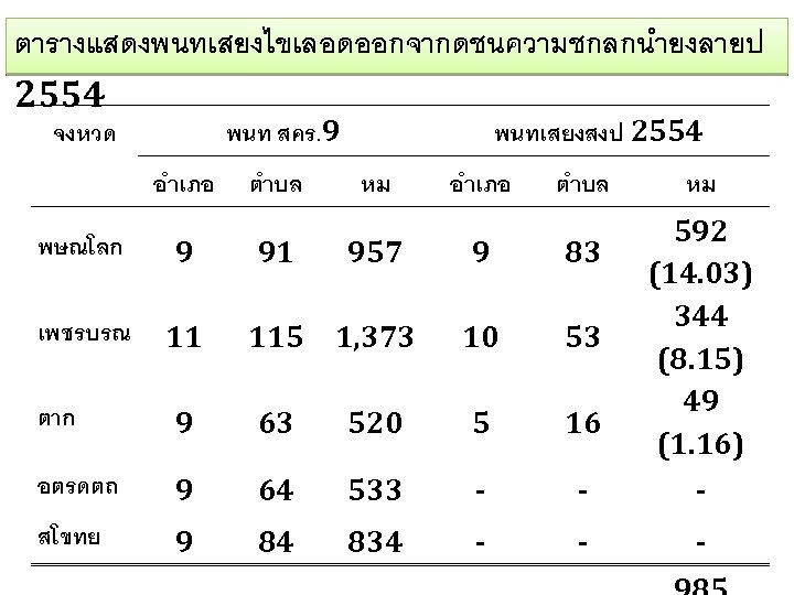 ตารางแสดงพนทเสยงไขเลอดออกจากดชนความชกลกนำยงลายป 2554 จงหวด พนทเสยงสงป 2554 พนท สคร. 9 อำเภอ ตำบล หม 592 (14. 03)