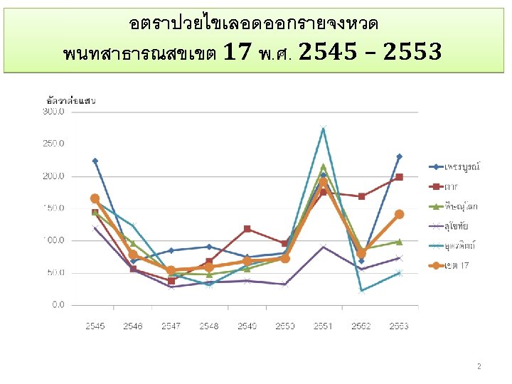 อตราปวยไขเลอดออกรายจงหวด พนทสาธารณสขเขต 17 พ. ศ. 2545 – 2553 2 