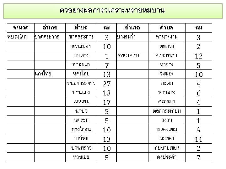 ตวอยางผลการวเคราะหรายหมบาน จงหวด พษณโลก อำเภอ ชาตตระการ นครไทย ตำบล ชาตตระการ สวนเมยง บานดง ทาสะแก นครไทย หนองกระทาว บานแยง
