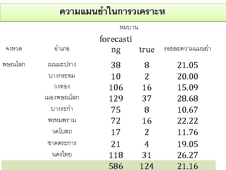 ความแมนยำในการวเคราะห จงหวด อำเภอ พษณโลก เนนมะปราง บางกระทม วงทอง เมองพษณโลก บางระกำ พรหมพราม วดโบสถ ชาตตระการ นครไทย หมบาน