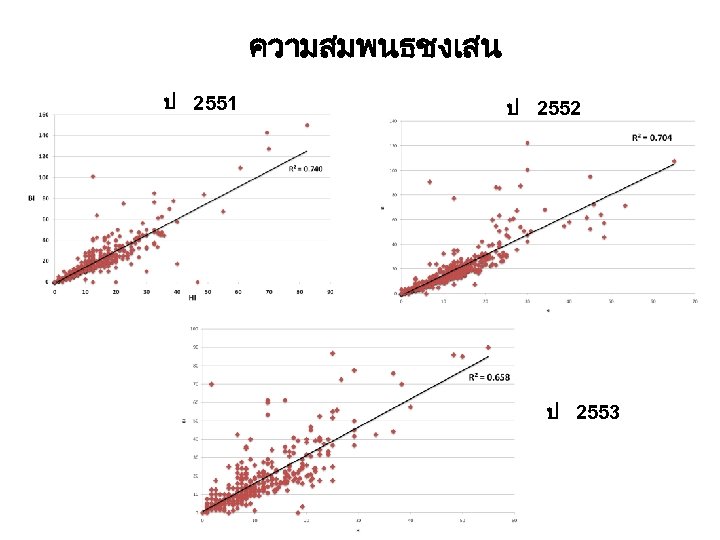 ความสมพนธชงเสน ป 2551 ป 2552 ป 2553 