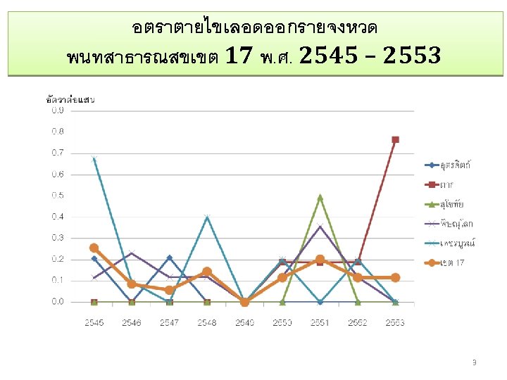 อตราตายไขเลอดออกรายจงหวด พนทสาธารณสขเขต 17 พ. ศ. 2545 – 2553 3 