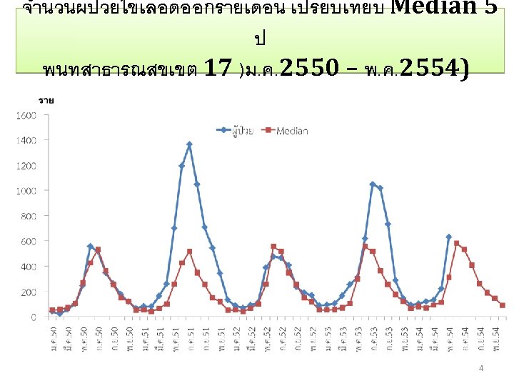 จำนวนผปวยไขเลอดออกรายเดอน เปรยบเทยบ Median 5 ป พนทสาธารณสขเขต 17 )ม. ค. 2550 – พ. ค. 2554)