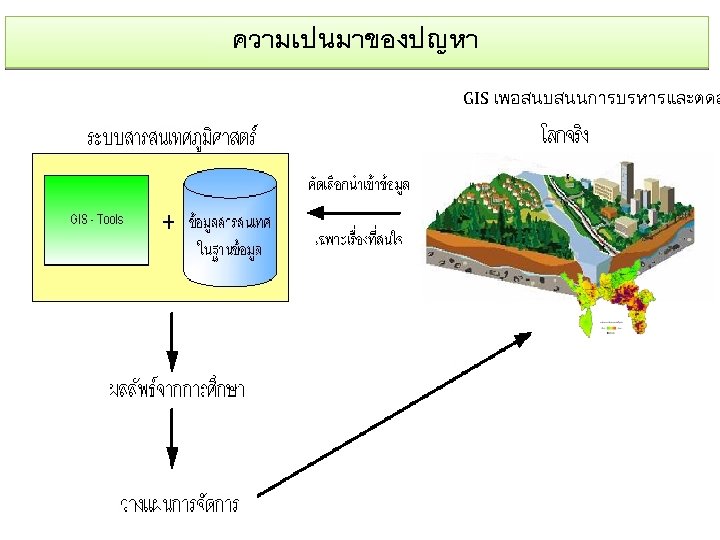ความเปนมาของปญหา GIS เพอสนบสนนการบรหารและตดส 