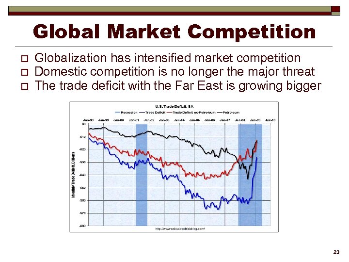 Global Market Competition o o o Globalization has intensified market competition Domestic competition is