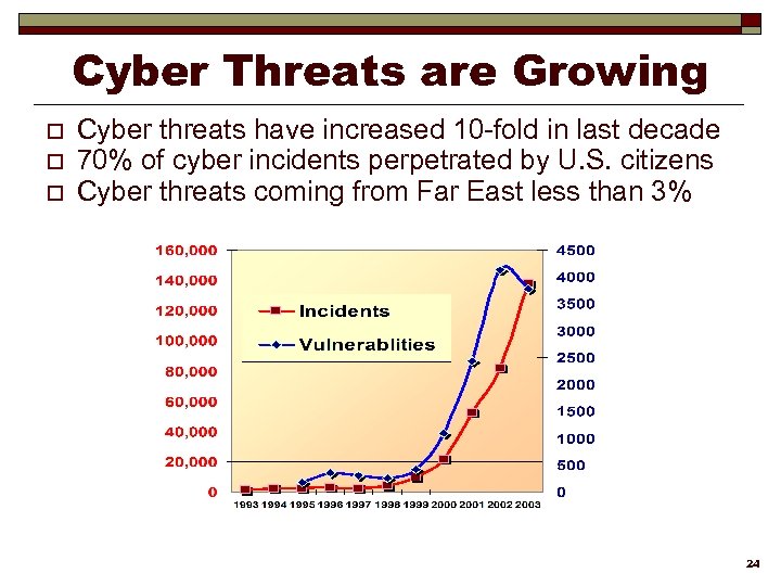 Cyber Threats are Growing o o o Cyber threats have increased 10 -fold in