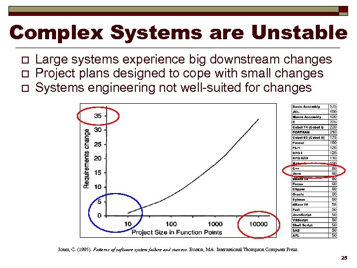 Complex Systems are Unstable o o o Large systems experience big downstream changes Project