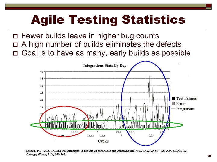 Agile Testing Statistics o o o Fewer builds leave in higher bug counts A