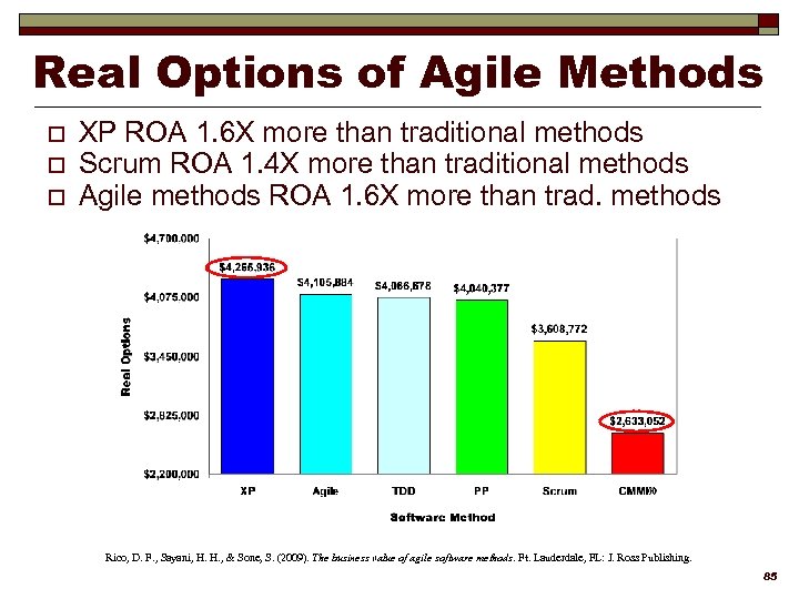Real Options of Agile Methods o o o XP ROA 1. 6 X more